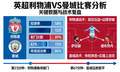 英超利物浦对阵曼城比赛分析